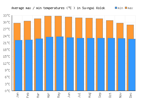 Su-ngai Kolok average minimum / maximum temperatures (Celsius)