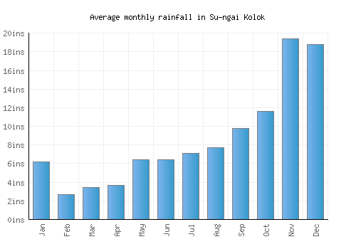 Su-ngai Kolok monthly rainfall chart (inches)