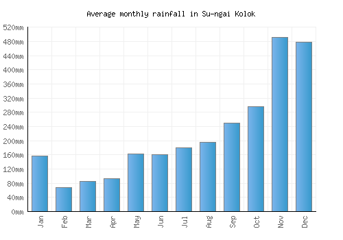 Su-ngai Kolok monthly rainfall chart (mm)