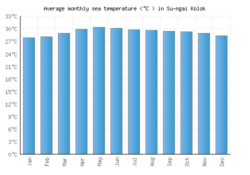 Su-ngai Kolok average sea temperature chart (Celsius)