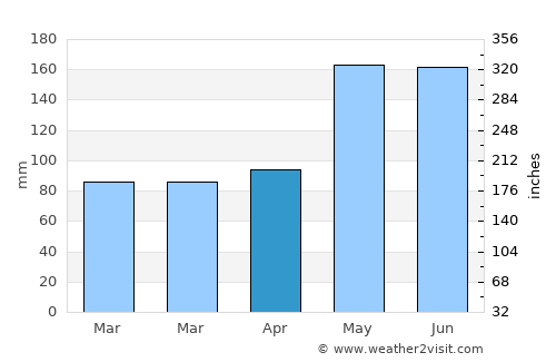 Su-ngai Kolok average rain in April