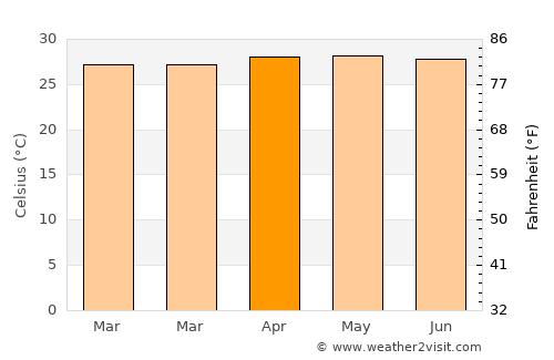 Su-ngai Kolok average temperature in April