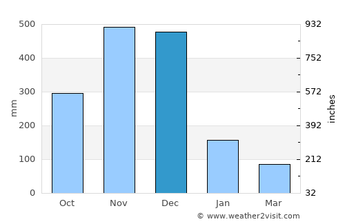 Su-ngai Kolok average rain in December