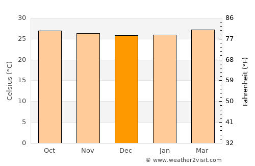 Su-ngai Kolok average temperature in December