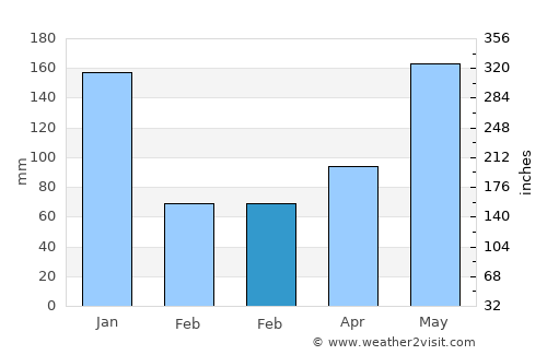 Su-ngai Kolok average rain in February