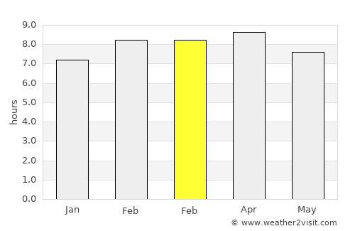 Su-ngai Kolok average rain in February