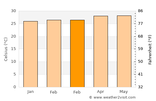 Su-ngai Kolok average temperature in February