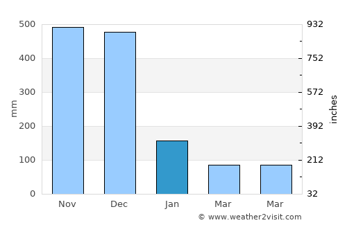 Su-ngai Kolok average rain in January