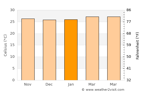 Su-ngai Kolok average temperature in January