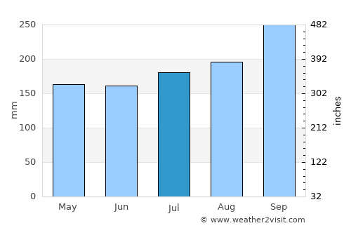Su-ngai Kolok average rain in July