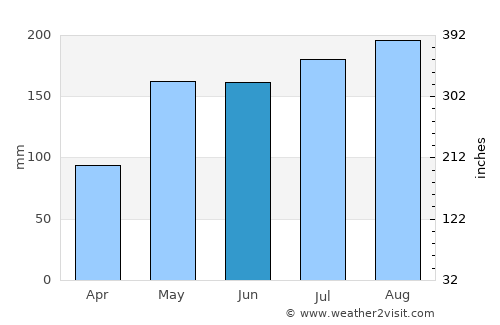 Su-ngai Kolok average rain in June