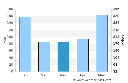 Su-ngai Kolok average rain in March