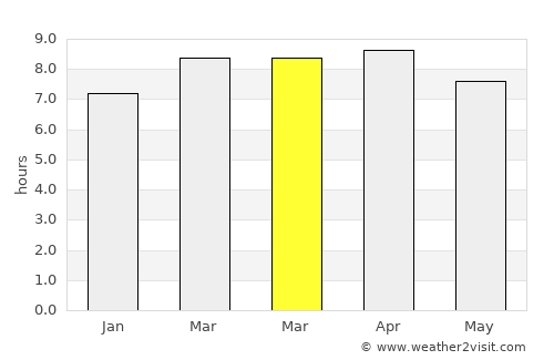 Su-ngai Kolok average rain in March