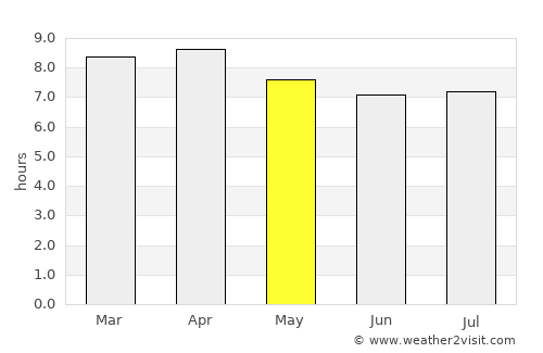 Su-ngai Kolok average rain in May