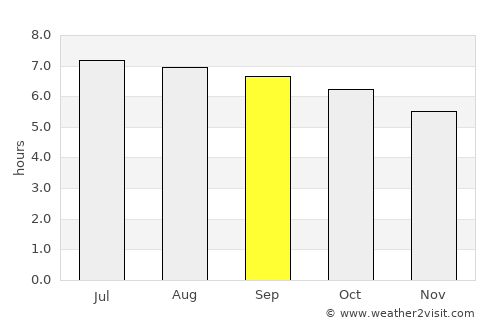 Su-ngai Kolok average rain in September