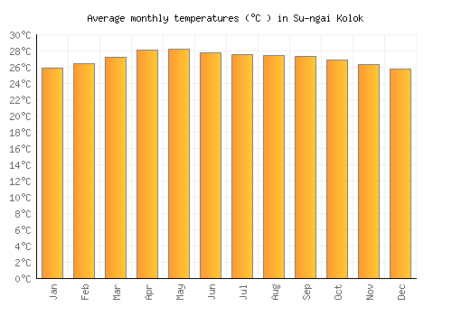Su-ngai Kolok average temperature chart (Celsius)