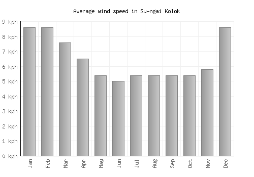 Su-ngai Kolok average winspeed by month (km/h)