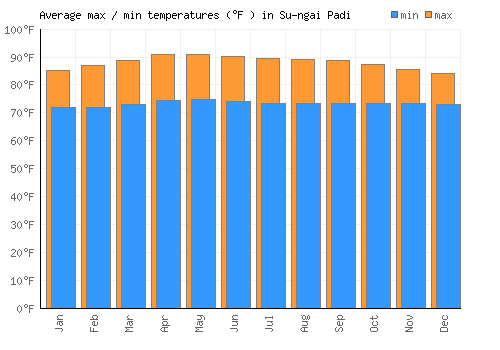 Su-ngai Padi average minimum / maximum temperatures (Fahrenheit)
