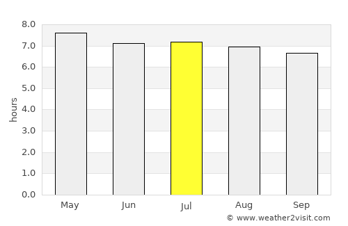 Su-ngai Padi average rain in July