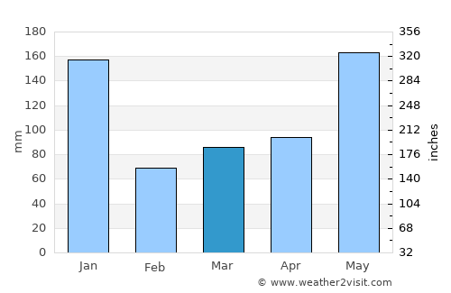 Su-ngai Padi average rain in March