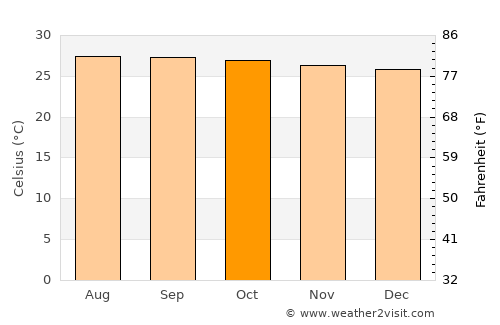 Su-ngai Padi average temperature in October