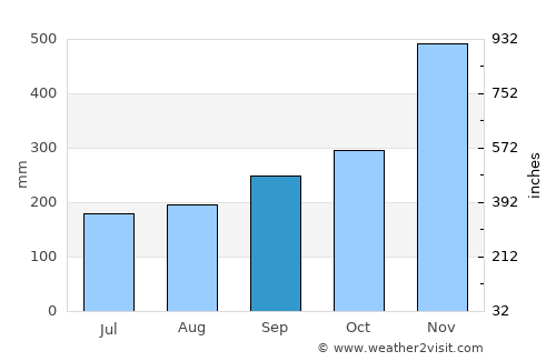 Su-ngai Padi average rain in September