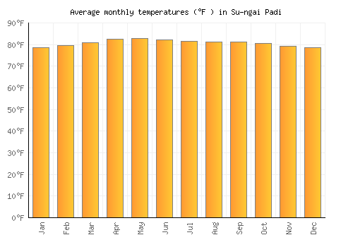 Su-ngai Padi average temperature chart (Fahrenheit)