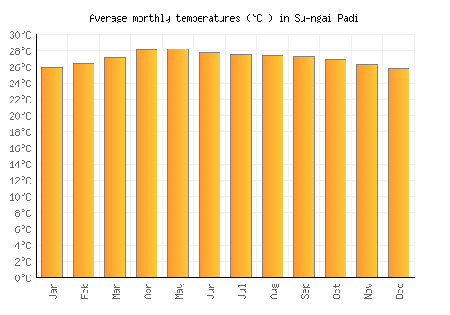 Su-ngai Padi average temperature chart (Celsius)