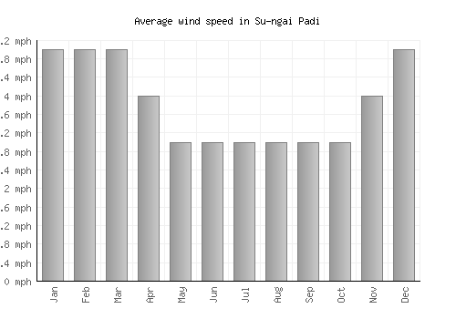 Su-ngai Padi average winspeed by month (mph)