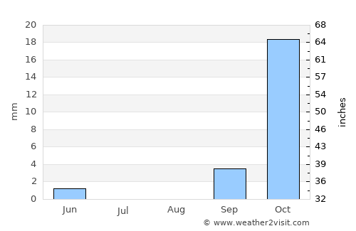 Sua average rain in August