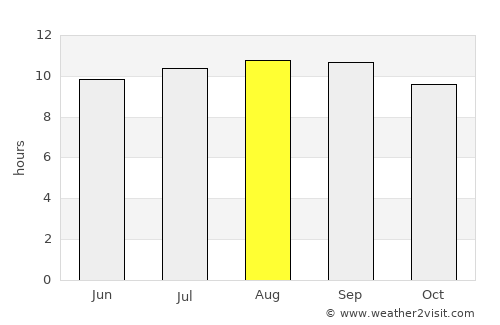 Sua average rain in August
