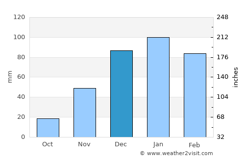 Sua average rain in December
