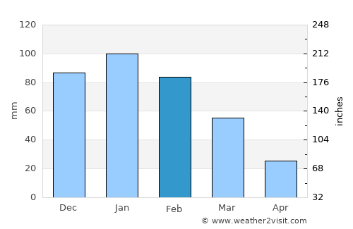 Sua average rain in February