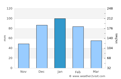 Sua average rain in January