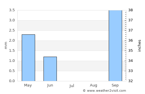 Sua average rain in July