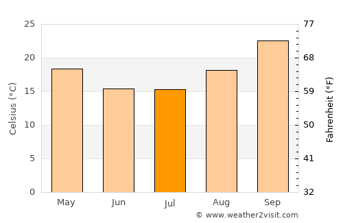 Sua average temperature in July