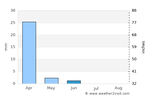 Sua average rain in June