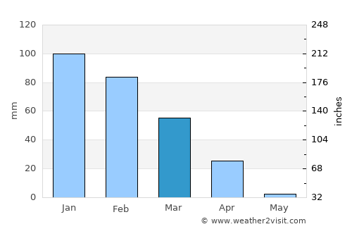 Sua average rain in March