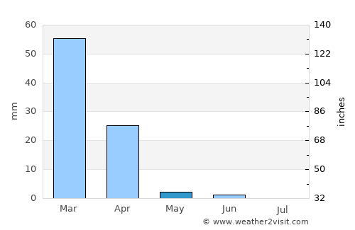 Sua average rain in May