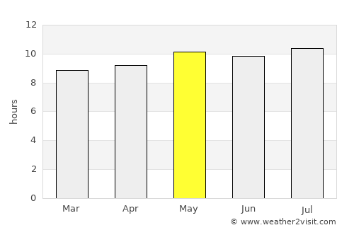 Sua average rain in May