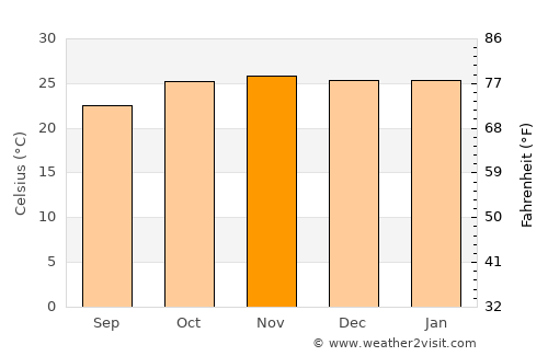 Sua average temperature in November
