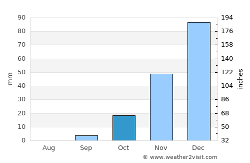 Sua average rain in October