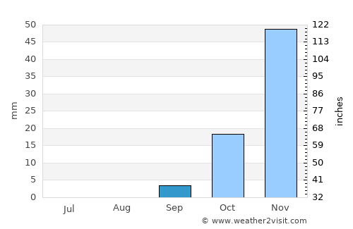 Sua average rain in September