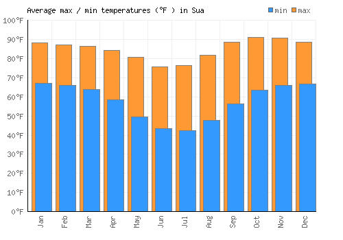 Sua average minimum / maximum temperatures (Fahrenheit)