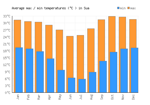 Sua average minimum / maximum temperatures (Celsius)