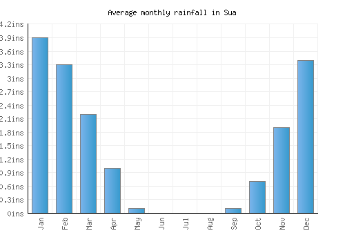 Sua monthly rainfall chart (inches)
