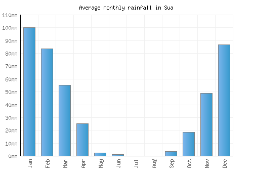Sua monthly rainfall chart (mm)