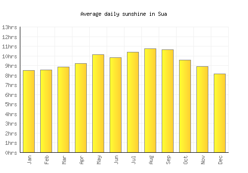 Sua average daily sunshine chart