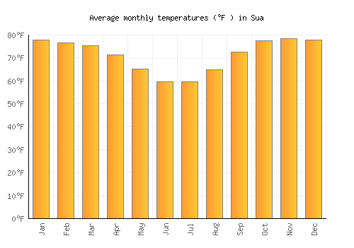 Sua average temperature chart (Fahrenheit)