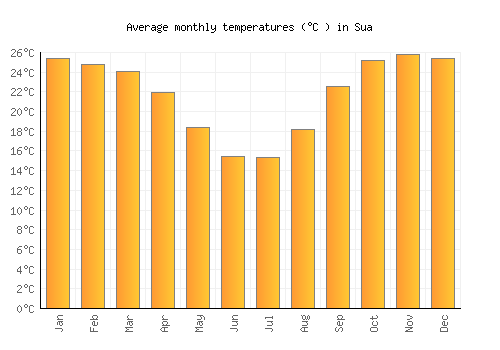 Sua average temperature chart (Celsius)